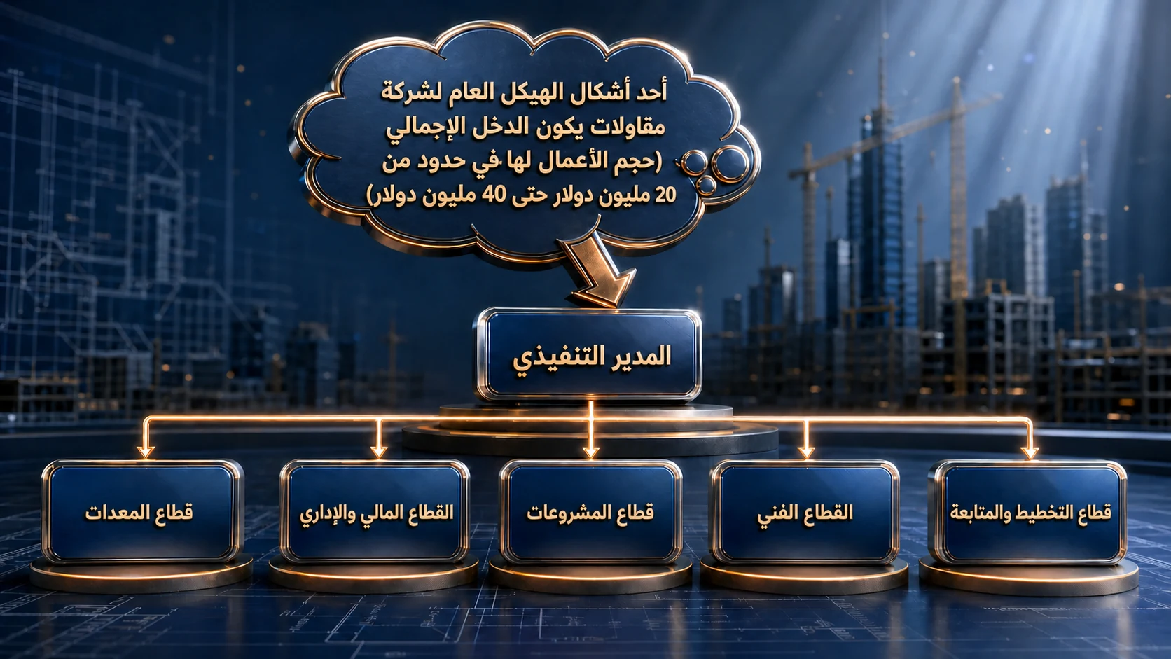 أحد أشكال الهيكل العام لشركة مقاولات يكون الدخل الإجمالي (حجم الأعمال لها في حدود من 20 مليون دولار حتى 40 مليون دولار) المدير التنفيذي قطاع التخطيط والمتابعة القطاع الفني قطاع المشروعات القطاع المالي والإداري قطاع المعدات